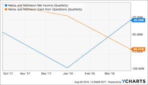 Moviepass The Value Destruction Continues As Investor