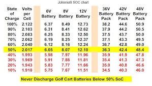 Battery State Of Charge Wild Buggies