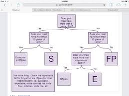 Thm Flow Chart Trim Healthy Mama Plan Trim Healthy