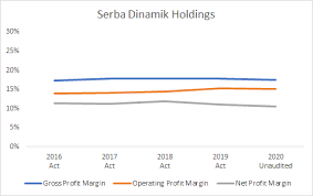 Serba dinamik are an international energy services group providing engineering solutions to the o&g and power generation industries with operational facilities in malaysia, indonesia, uae, bahrain and the uk. What S Behind The Numbers Serba Dinamik Inconsistencies In Financial Reporting