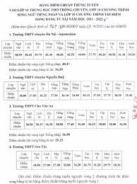 Thí sinh có thể tra cứu điểm thi trên bảng tin của từng trường hoặc trên webiste của từng đơn vị theo cú pháp: Ha Ná»™i Cong Bá»' Ä'iá»ƒm Chuáº©n Vao Lá»›p 10 NÄƒm 2021