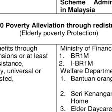 Malaysia's social security system is called socso, or social security organization. Pdf The 5 Pillars Of The Social Security System For The Aged Malaysian