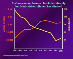 As Alabamas Unemployment Rate Decreases Medicaid