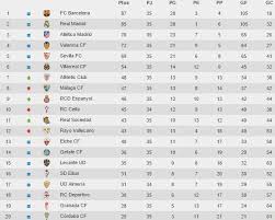 The latest tweets from @ligabbvamx Laliga On Twitter Table This Is How Liga Bbva Looks Like After A Funny Sunday Sientelaliga Http T Co Tpxaiafika