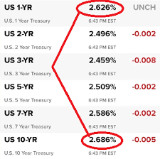 Right Now On The Threshold Of A Major Yield Curve Inversion