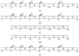 gantt charts when burst time is in random order for case ii