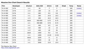 Tri X Film Exposure Chart Camera Hacks Photography Film