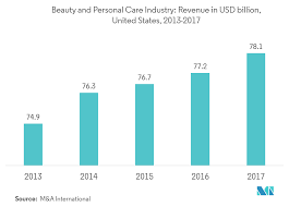 The south african haircare market is segmented by product type and distribution channel. United States Hair Care Market Growth Trends Forecast