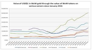 Ibima Publishing The Value Of Currency In World Of Warcraft