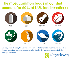 These culprits account for about 90 percent of all food allergic reactions. You Ve Been Diagnosed With A Food Allergy Now What