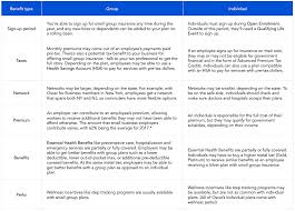 Reporting information on health coverage by employers and insurance companies. What Benefits Are Included In A Small Group Health Insurance Plan