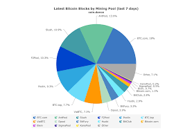 Over 80% of all bitcoin mining occurs in china and many mining pools require at least a basic knowledge of the chinese language in order to navigate their websites (or get customer support). China S Proposed Bitcoin Mining Ban Could Snap Crypto Rally Dead