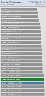 Whether it is gaming, content creation or vr, the performance is as smooth as butter. Slapias Balkonas Vergas Ryzen 1600 Vs I5 8400 Hundepension Bayreuth Com