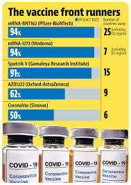 Последние твиты от sputnik v (@sputnikvaccine). Russia S Sputnik V Vaccine Is 91 6 Effective Lancet Study Hindustan Times