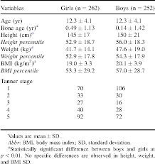 Bone Mineral Density According To Age Bone Age And