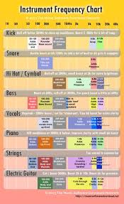 Quick Instrument Frequency Chart Good Place To Start Verify Music Engineers Music Mixing Music Writing