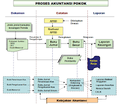 Akuntansi dianggap sebagai wahana untuk memberikan gambaran sejarah organisasi dan transaksi, hal tersebut adalah penggambaran akuntansi sebagai … Akuntansi Forum Instansi Pemerintahan Bagian 2 Idn Paperplane