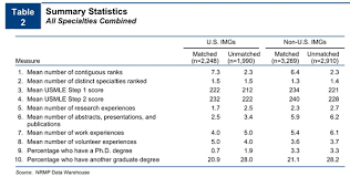 We did not find results for: How Is A 236 Score In The Usmle Step 2 Quora