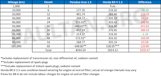Browse the latest honda models book test drives compare vehicles more. Book2 Xlsx Paul Tan S Automotive News