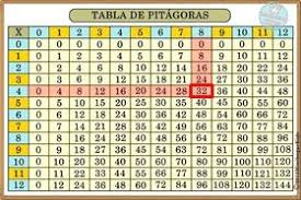 Minihogarkids Tabla Pitagorica O Tabla De Pitagoras Del 1 Al 12 Tabla Pitagorica Tabla Primaria Matematicas