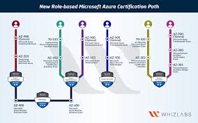 New Microsoft Azure Certifications Path In 2019 Updated Whizlabs Blog Azure Cloud Computing Services Microsoft
