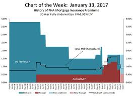 Mba Chart Of The Week History Of Fha Mortgage Insurance