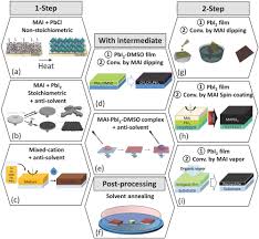 # pimai pimai tang tu # mat tofan # warong. Capturing The Sun A Review Of The Challenges And Perspectives Of Perovskite Solar Cells Petrus 2017 Advanced Energy Materials Wiley Online Library
