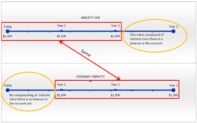 11 2 Future Value Of Annuities Mathematics Libretexts