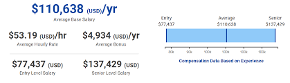 Salaries range from 14,200 inr to 41,800 inr (lowest to highest) per month. Average Engineer Salary In Silicon Valley