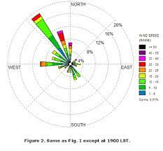 Check spelling or type a new query. What Is A Wind Rose Novalynx Corporation