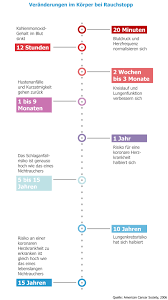 Nach etwas mehr als drei wochen verbessert sich die. Schwierigkeiten Der Tabakentwohnung