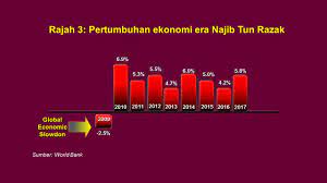 Sejak pembentukan malaysia pada tahun 1963, prestasi ekonomi malaysia telah menjadi salah satu yang terbaik di asia. Pertumbuhan Ekonomi Malaysia Di Bawah 3 Perdana Menteri Era Mana Lebih Baik Azzad Muzahet