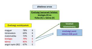 Sos angol érettségi 2020, pécs. Hirek Felveteli 2020 Mar Az Elso Emelt Szintu Vizsgaert Is Jar 50 Pluszpont Pte Aok Felveteli Portal