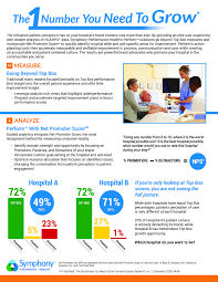 The 1 Number You Need To Grow Why Net Promoter Score Can Help Improve Your Patient Satisfaction Scores Http Www Symp How To Plan Solutions Improve Yourself