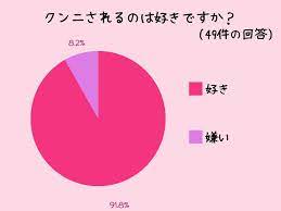 みんなの声をあつめました！「クンニに関するアンケート」調査結果 – milky Blog