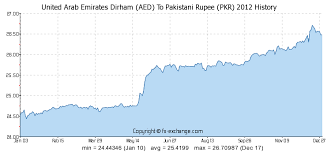 United Arab Emirates Dirham Aed To Pakistani Rupee Pkr