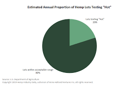 Hemp Thc Levels Estimated To Exceed 0 3 Limit In 20 Of Lots