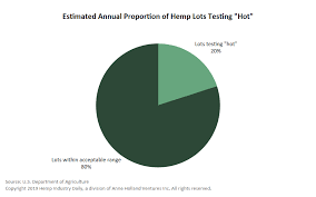 hemp thc levels estimated to exceed 0 3 limit in 20 of lots