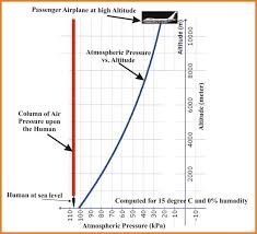 Graph Of Atmospheric Pressure Vs Altitude 19 Where An