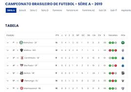 Veja a tabela de classificação do campeonato brasileirão: Cbf Retira Os Tres Pontos Da Vitoria Do Palmeiras Sobre O Botafogo Da Tabela Do Brasileiro Futebol Ge