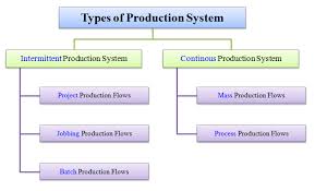 Types Of Production System Intermittent And Continuous