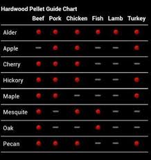 Traeger Tips Hardwood Pellet Guide Traeger Wood Pellet Grills Traeger Grill Traeger Grill Recipes Pellet Smoker Recipes