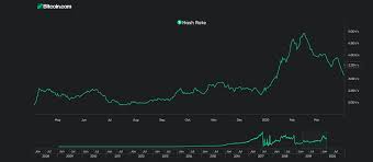 Why has bitcoin cash gone down in value, even though bitcoin is going up in value? The Bitcoin Cash Halving Countdown 50 Less Block Reward Mining Bitcoin News