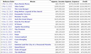 Other Biggest Money Losers Based On Absolute Loss On Worldwide Earnings Which Movie In This List Do You Think Deserve To Have A Higher Box Office Boxoffice Bollywood box office collection 2018. other biggest money losers based on
