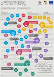 Advancing Technology In Education This Is A Nifty Forecast Of Education Technolo Educational Technology Educational Technology Infographic Learning Technology