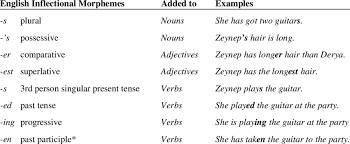 Jul 15, 2019 · examples and observations when linguists began to look closely at english grammatical structure in the 1940s and 1950s, they encountered so many problems of identification and definition that the term part of speech soon fell out of favor, word class being introduced instead. 2 Inflectional Morphemes Of English Download Table