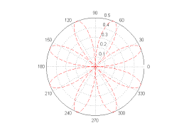 Polar Plots Using D3 Js Stack Overflow