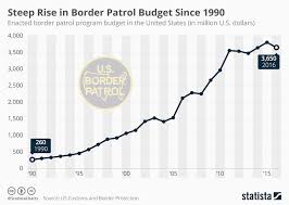 Chart Border Patrol Spending Has Risen Steeply Since The