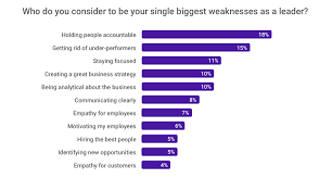 How to stay on the agenda; The 5 Best Accountability Quotes For The Workplace The Predictive Index