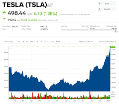 Monitor lets you view up to 110 of your favourite stocks at once and is completely free to use. Tesla S Market Value Is Now More Than Ford And Gm S Combined Tsla Markets Insider